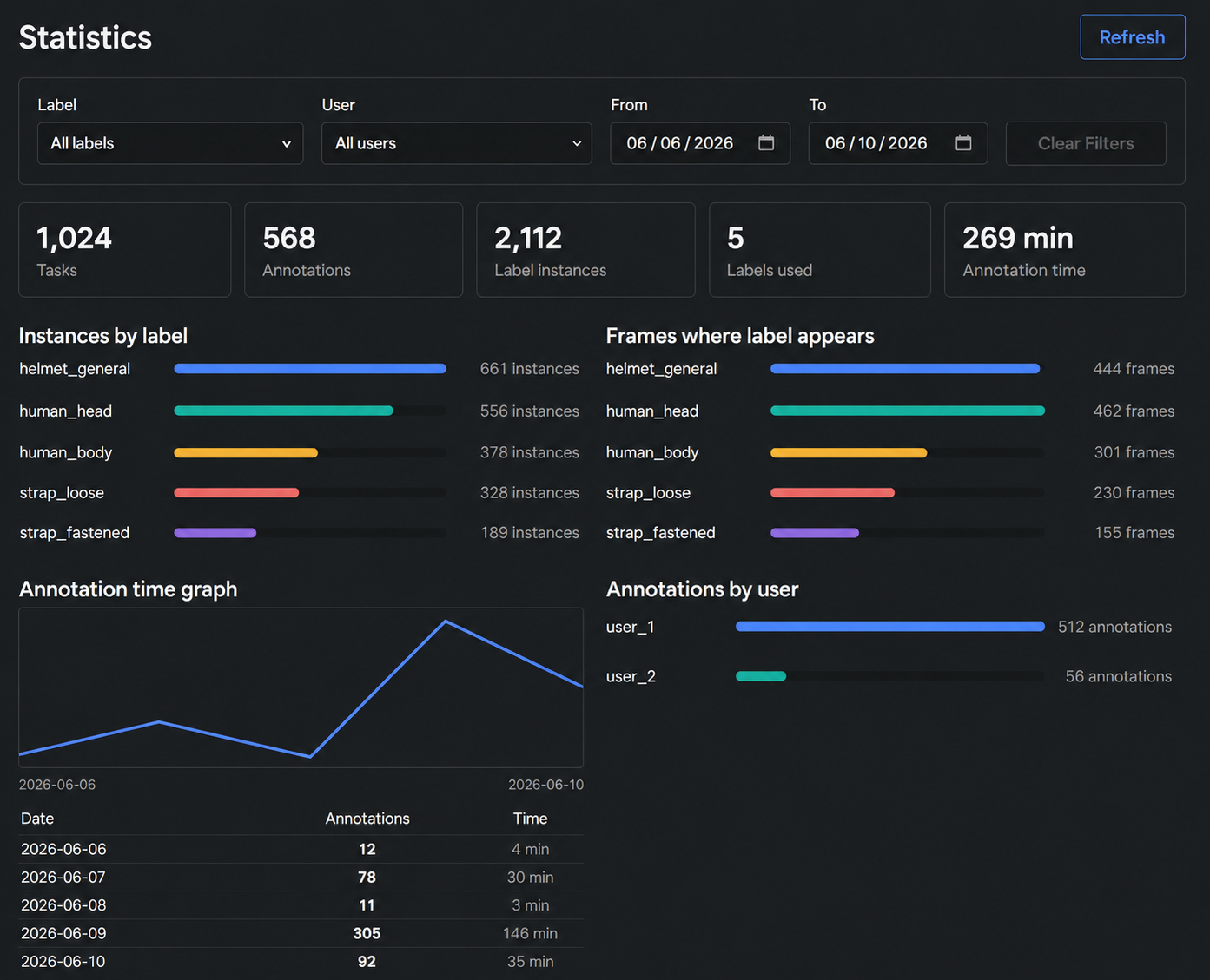 MobiStudio statistics dashboard screen